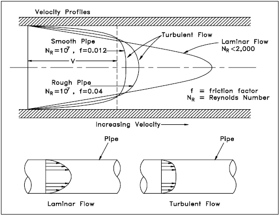 Laminar and Turbulent Flow Velocity Profiles
