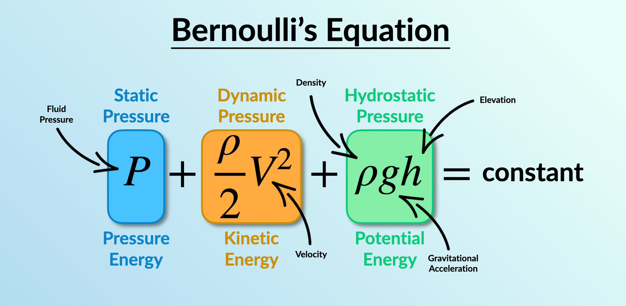 Bernoulli's Equation by Daniel Bernoulli (1738)