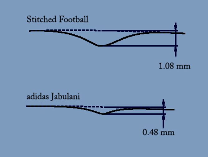 32-panel stitched football and the adidas Jabulani